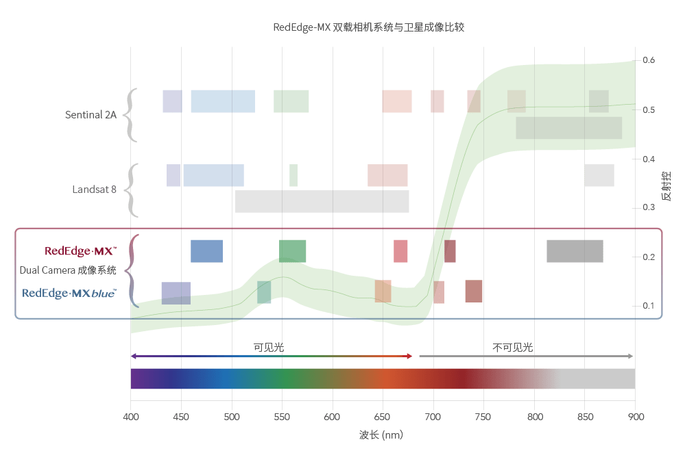 RedEdge-MX Dual Camera成像系统 RedEdge-MX Dual Camera成像系统