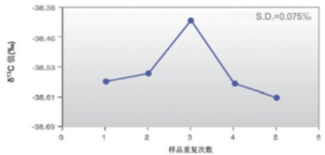 G2121-i二氧化碳(CO2)高精度碳同位素分析仪 G2121-i二氧化碳(CO2)高精度碳同位素分析仪
