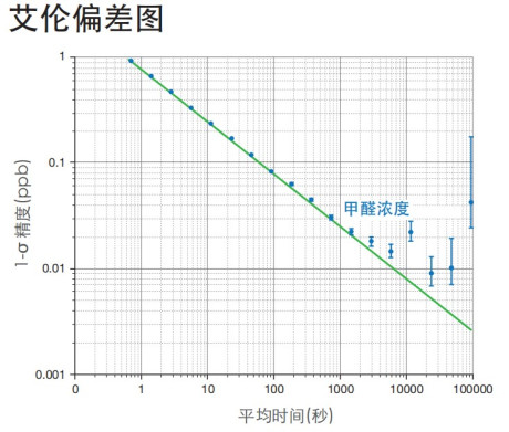 G2307甲醛 ( H2CO )高精度气体浓度分析仪 G2307甲醛 ( H2CO )高精度气体浓度分析仪
