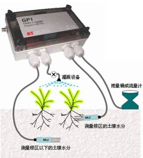 GP1土壤墒情自动监测系统 GP1土壤墒情自动监测系统
