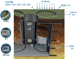 PE-HD一体式称重蒸渗仪 PE-HD一体式称重蒸渗仪
